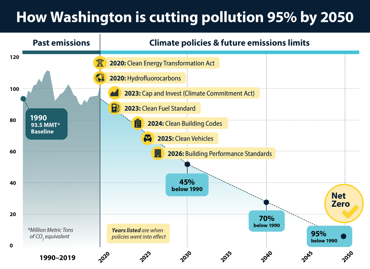 Chart showing the timeline of seven policies that will go into effect to cut pollution 95% by 2050
